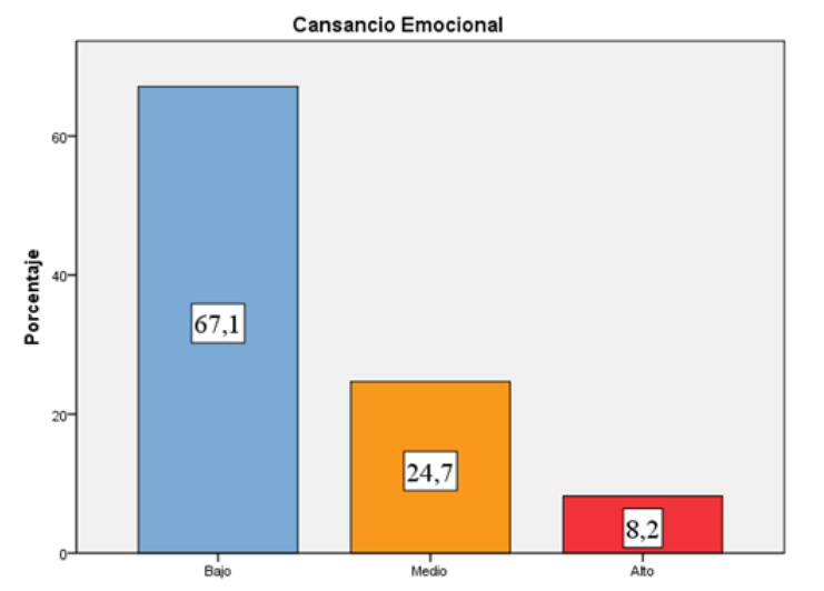 Cansancio emocional