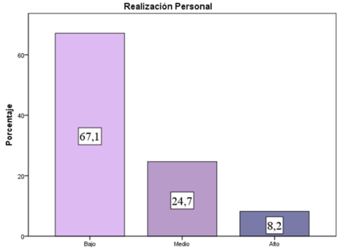 Realizaci&oacute;n personal