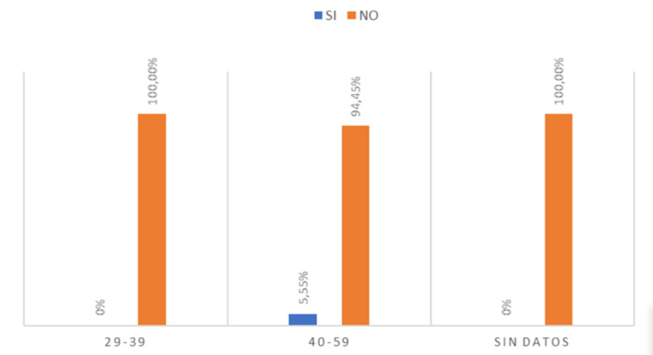 Prevalencia del
estr&eacute;s laboral asistencial en funci&oacute;n de la edad