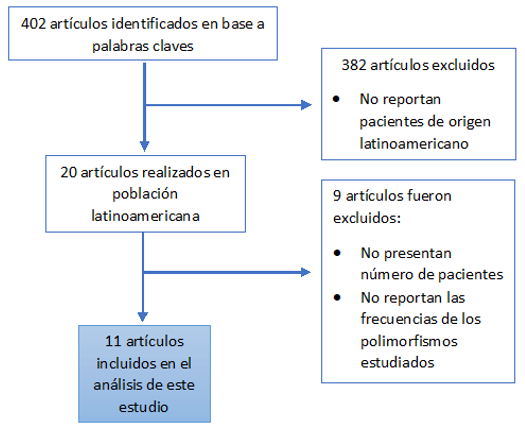 Diagrama de selección de estudios.