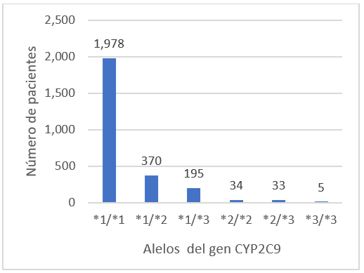 Frecuencia de polimorfismos del gen CYP2C9 en la población estudiada.