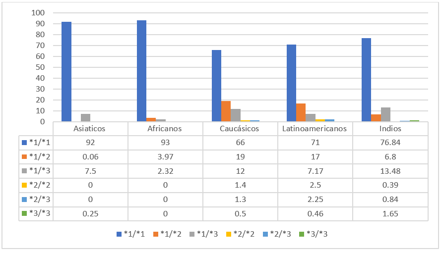 Comparación de frecuencia de genotipos CYP2C9 en diversas poblaciones.