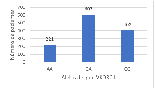 Frecuencia de polimorfismos del gen VKORC -1639