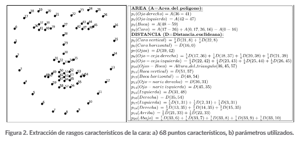 Extracción de rasgos característicos de la cara:
