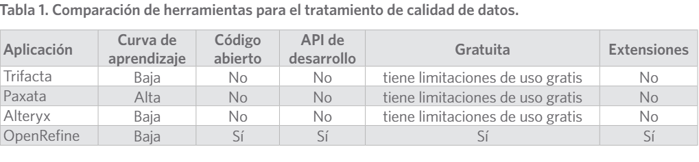 Comparaci&oacute;n de herramientas para el tratamiento de calidad de datos.