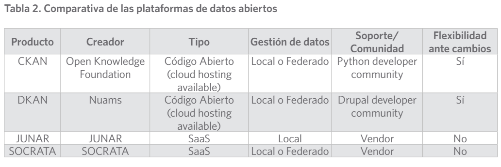 Comparativa de las plataformas de datos abiertos