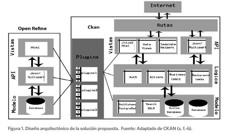 Dise&ntilde;o arquitect&oacute;nico de la soluci&oacute;n propuesta.