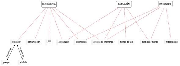 Resultados del uso de los dispositivos móviles en la
sala de clases