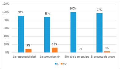 Porcentaje de docentes y estudiantes que consideran que
el aprendizaje colaborativo sí fomenta la responsabilidad, la comunicación, el
trabajo en equipo y el proceso de grupo.
