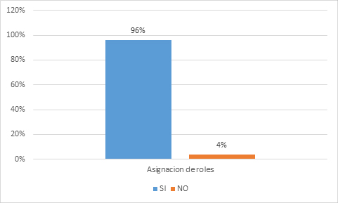 Porcentaje de docentes y estudiantes que consideran que
la asignación de roles en el aprendizaje de la estadística promueve el
desarrollo social