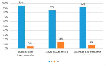Porcentaje de docentes y estudiantes que consideran que
el aprendizaje colaborativo sí fomenta las relaciones interpersonales, elevan
la autoestima y el sentido de pertenencia.