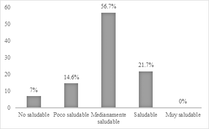  Estilos de vida
saludable en la dimensión recreación y manejo del tiempo libre