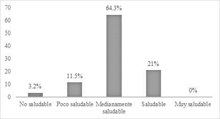 Estilos
de vida saludable en la dimensión autocuidado y cuidado médico