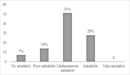  Estilos
de vida saludable en la dimensión hábitos alimenticios