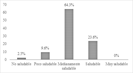 Niveles
de estilos de vida saludable en su dimensión hábitos de sueño