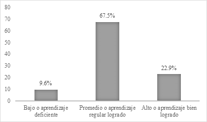  Niveles de
rendimiento académico en general