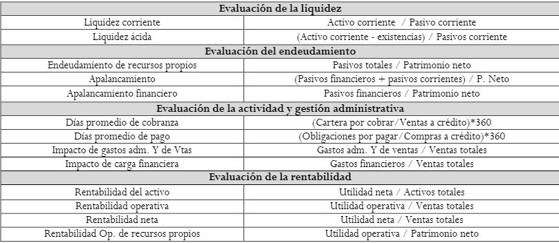  Estructura de capital de las firmas (variables independientes)