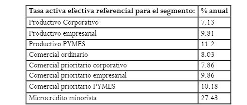 Tasas activas efectivas referenciales por segmentos para obtener una tasa común