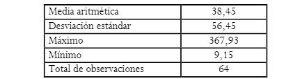 Estadísticos Descriptivos