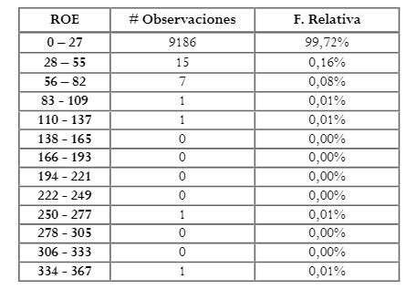 Tabla de frecuencia
	 
