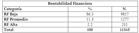 Rentabilidad financiera