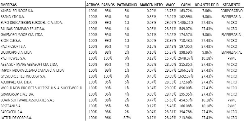 Listado de empresas que se ubicaron en el nodo de mayor rentabilidad financiera y probabilidad de conseguirlo