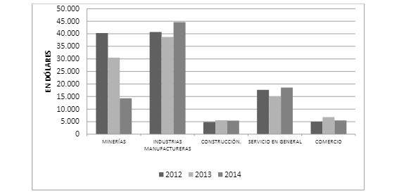 Gasto promedio en I + D por sectores (2012—2014).