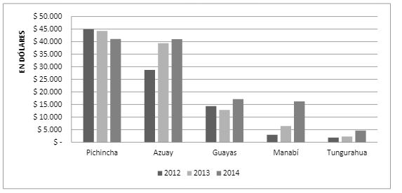 Gasto promedio en I + D por provincia (2012—2014).