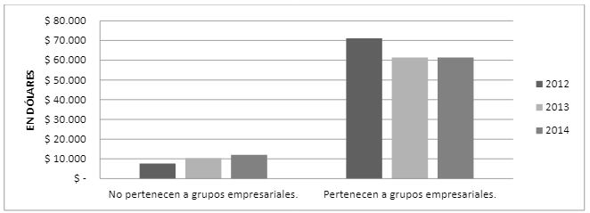 Gasto en promedio de I+D, de empresas que pertenecen o no a grupos empresariales.