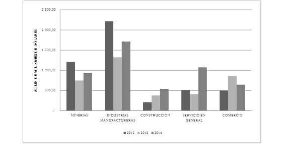 Promedio del gasto en innovación medioambiental (2012-2014).