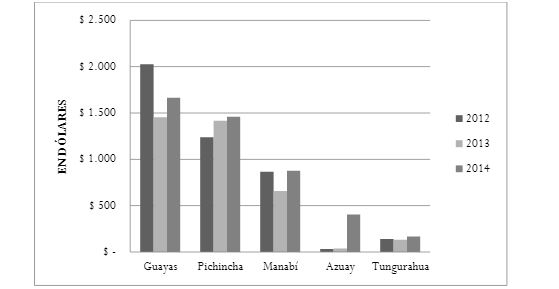 Gasto en promedio de innovación medioambiental por provincias (2012-2014).