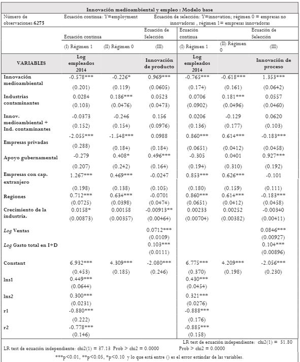 Estimación del modelo con variables ambientales: industrias contaminantes e Innovación
medioambiental + Industrias contaminantes.
