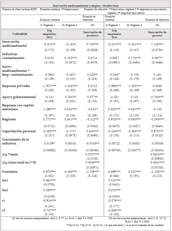 Estimación del modelo con empresas que invierten en Capacitación del Personal.