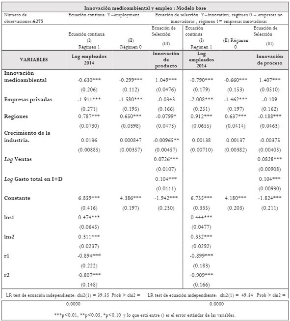 Estimación del modelo con empresas privadas.