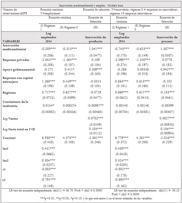 Estimación del modelo con la variable de capital extranjero.