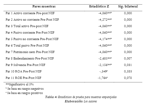 Estadísticos de prueba para muestras emparejadas