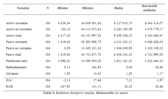  Estadísticos descriptivos variables. 