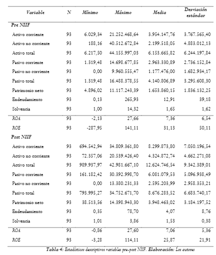  Estadísticos descriptivos variables pre-post NIIF