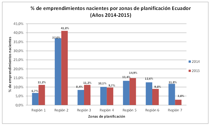 Porcentaje de
emprendimientos nacientes por zonas de planificaci&oacute;n de Ecuador (2014-2015)
