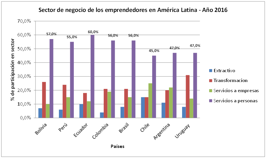 Sector de negocio de los
emprendedores en Am&eacute;rica del Sur (2016)