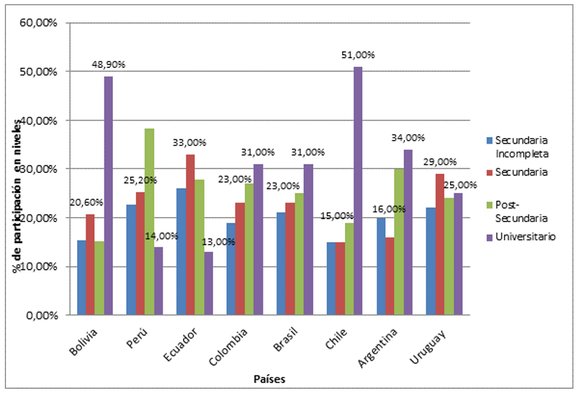 Niveles educativos de los
emprendedores en Am&eacute;rica del Sur (A&ntilde;o 2016)