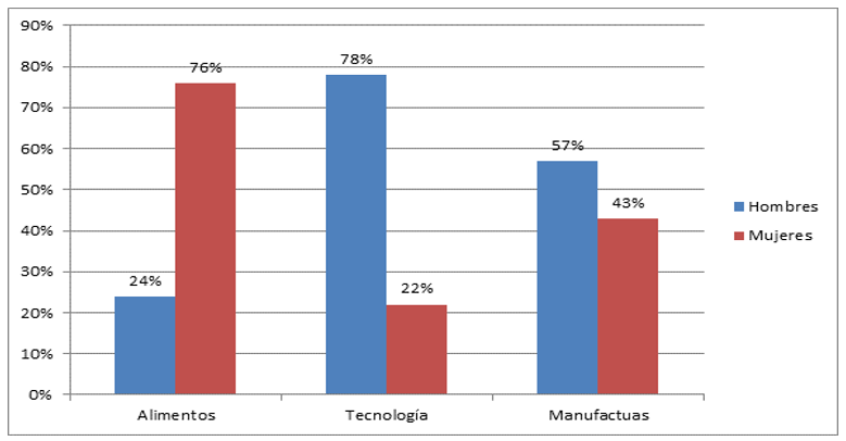 Participaci&oacute;n de emprendedores
por sexo en sectores de an&aacute;lisis (2015)