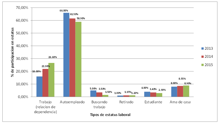 Estatus laboral de
emprendedores en Ecuador (2013-2015)