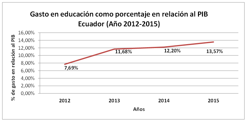 Gasto en educaci&oacute;n como
porcentaje del PIB del Ecuador (2012-2015)