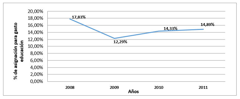 Asignaci&oacute;n del PGE para
gasto en educaci&oacute;n (2012-2016)