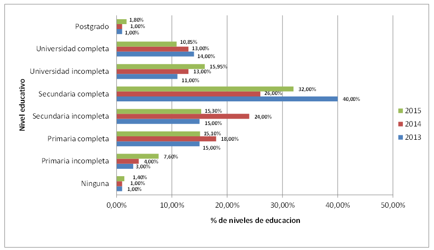 Nivel educativo de los
emprendedores en Ecuador (2013-2015)