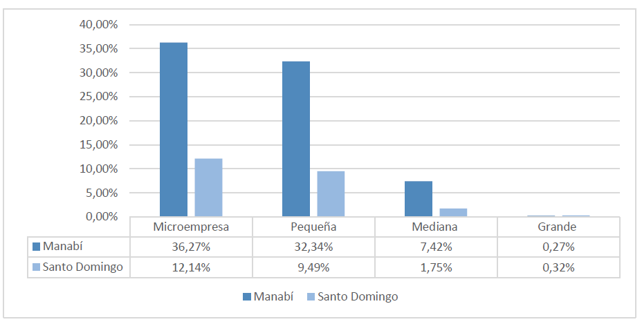 Distribución
de empresas familiares de la Zona 4, según su provincia y tamaño. Notas: Datos obtenidos de la Superintendencia de Compañías, Valores y Seguros, 2018.