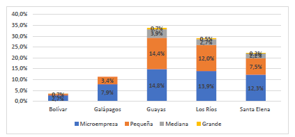  Distribución
de empresas familiares de la Zona 5, según su provincia y tamaño. Notas: Datos obtenidos de la Superintendencia de Compañías, Valores y Seguros, 2018.