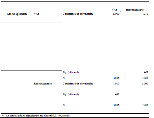 Prueba de correlación entre VAB y endeudamiento de las empresas familiares de la zona