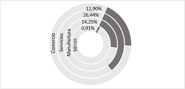 Innovación por sector económico
